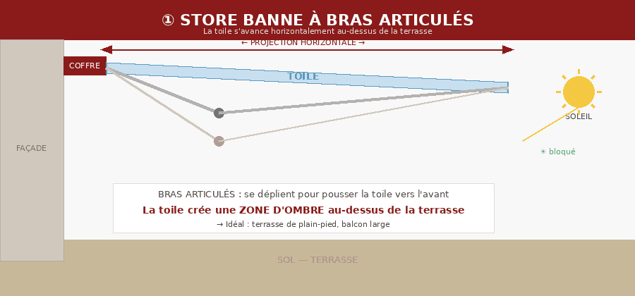 Schéma store banne à bras articulés toile qui s'avance horizontalement au-dessus de la terrasse