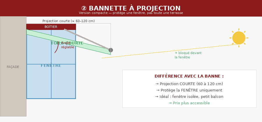 Schéma bannette à projection, protège une fenêtre avec une toile courte inclinée