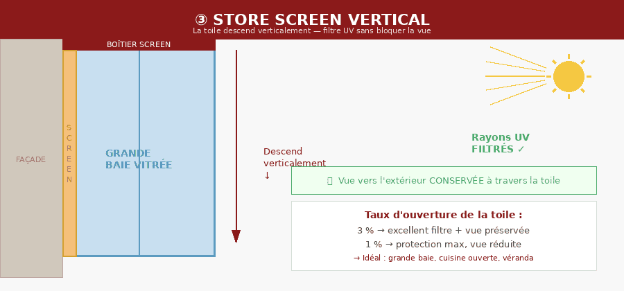 Schéma store screen vertical : toile micro-perforée qui descend verticalement et filtre les UV