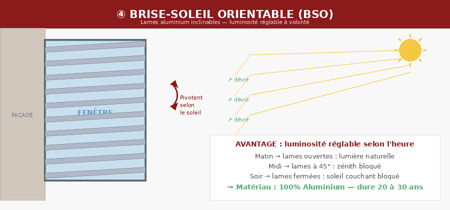 Schéma brise-soleil orientable BSO : lames aluminium qui pivotent selon la position du soleil