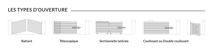 Schéma comparatif portail battant coulissant autoportant sur-mesure Gironde
